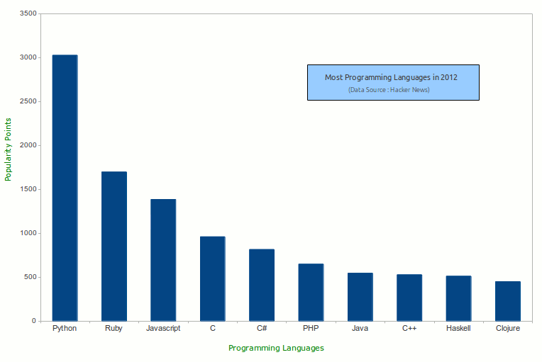 Top 10 Most Popular Programming Languages Of 12 Sudobits Free And Open Source Stuff