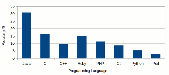 programming-languages-popularity
